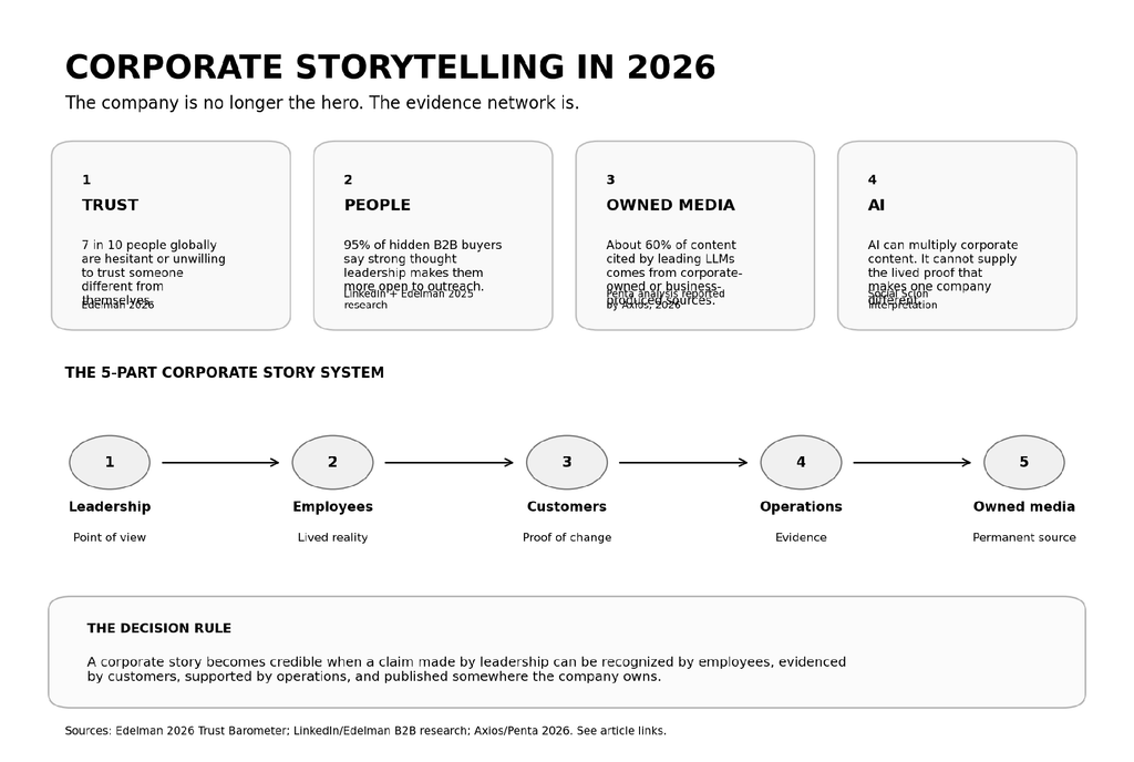 Corporate Storytelling: 5 Trust Rules for the AI Era 1 image