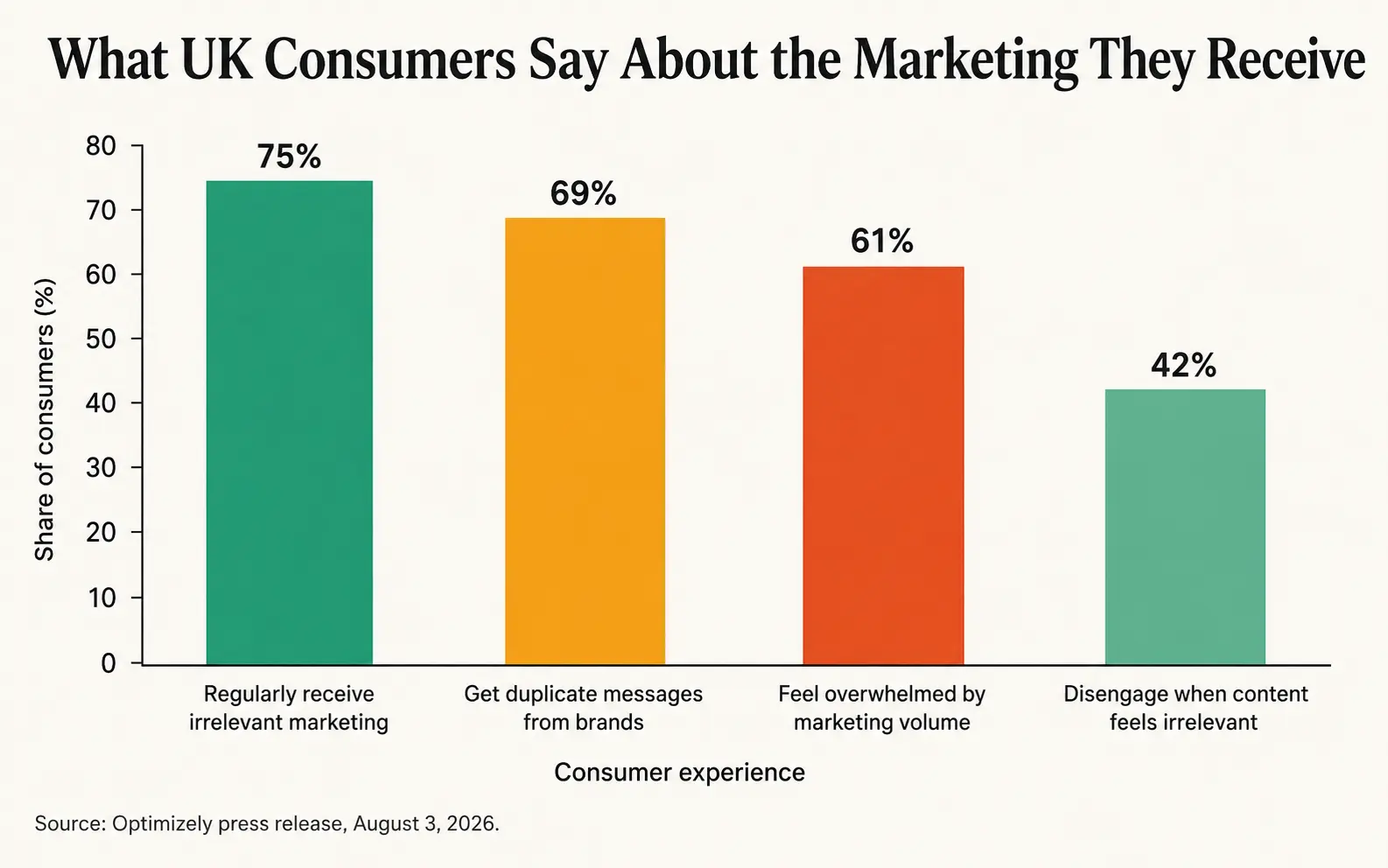 Strategic Storytelling: The Real Edge AI Can't Mass-Produce 1 Bar chart showing that 75% of UK consumers regularly receive irrelevant marketing, 69% receive duplicate brand messages, 61% feel overwhelmed by marketing volume, and 42% disengage when content feels irrelevant.