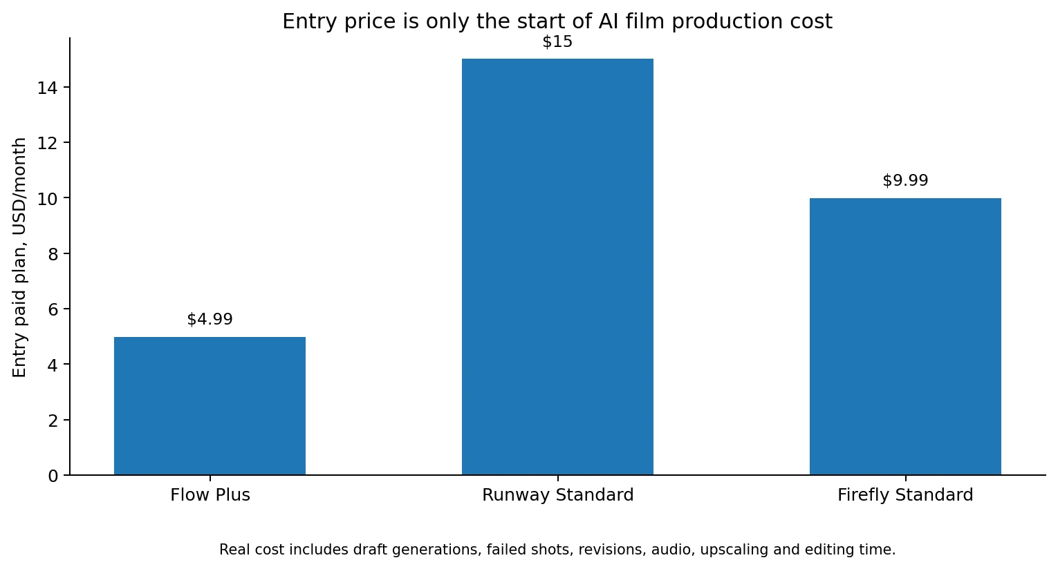 AI Film: 7 Production Rules That Turn Generated Shots Into Cinema 5 Figure 4. Entry plan pricing is only the visible part of AI film cost. Drafts, failures, audio and editing determine the real production economics.
