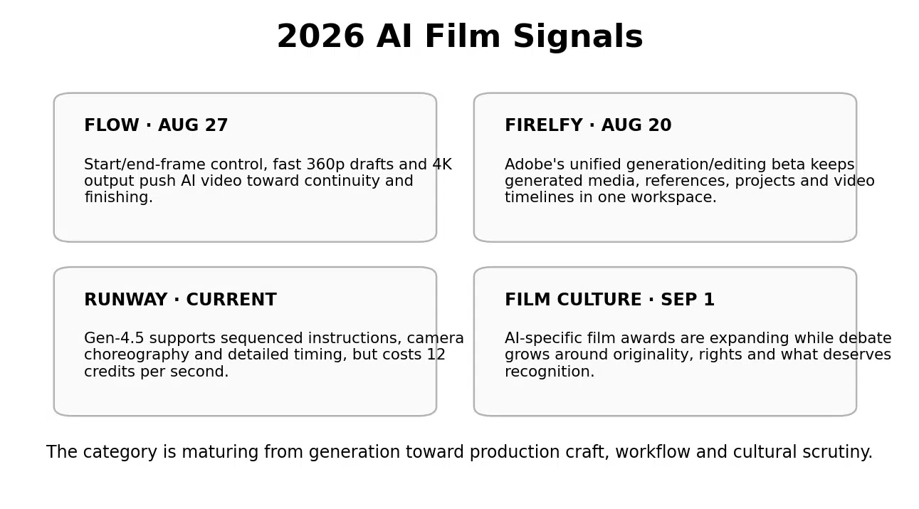 AI Film: 7 Production Rules That Turn Generated Shots Into Cinema 3 Figure 2. Four signals showing AI filmmaking maturing from generation toward production craft, workflow and scrutiny.