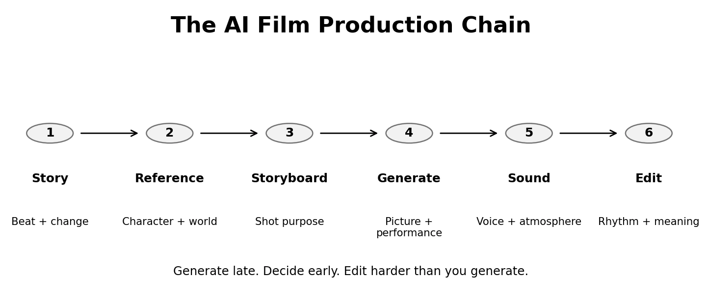 AI Film: 7 Production Rules That Turn Generated Shots Into Cinema 4 Figure 3. The AI Film Production Chain: story, reference, storyboard, generation, sound and edit.