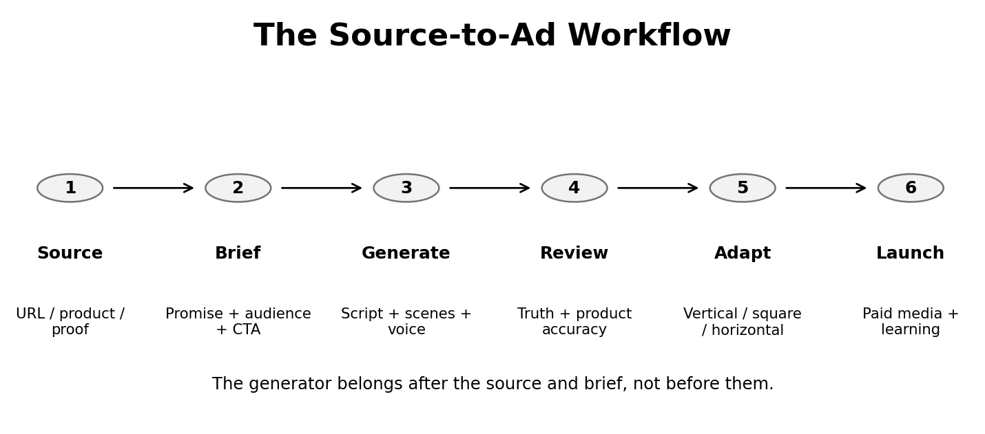 Turn One Product Into Better Ads: 6 Tests for Choosing an AI Video Ad Generator 3 Figure 2. The Source-to-Ad Workflow keeps verified source material ahead of generation.