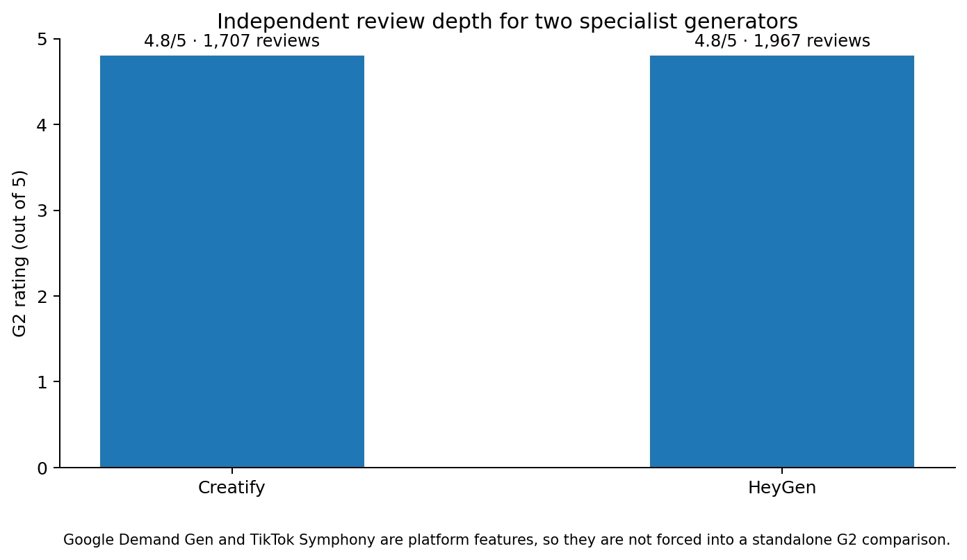 Turn One Product Into Better Ads: 6 Tests for Choosing an AI Video Ad Generator 4 Figure 3. Mature independent review depth for two specialist video-generation platforms.