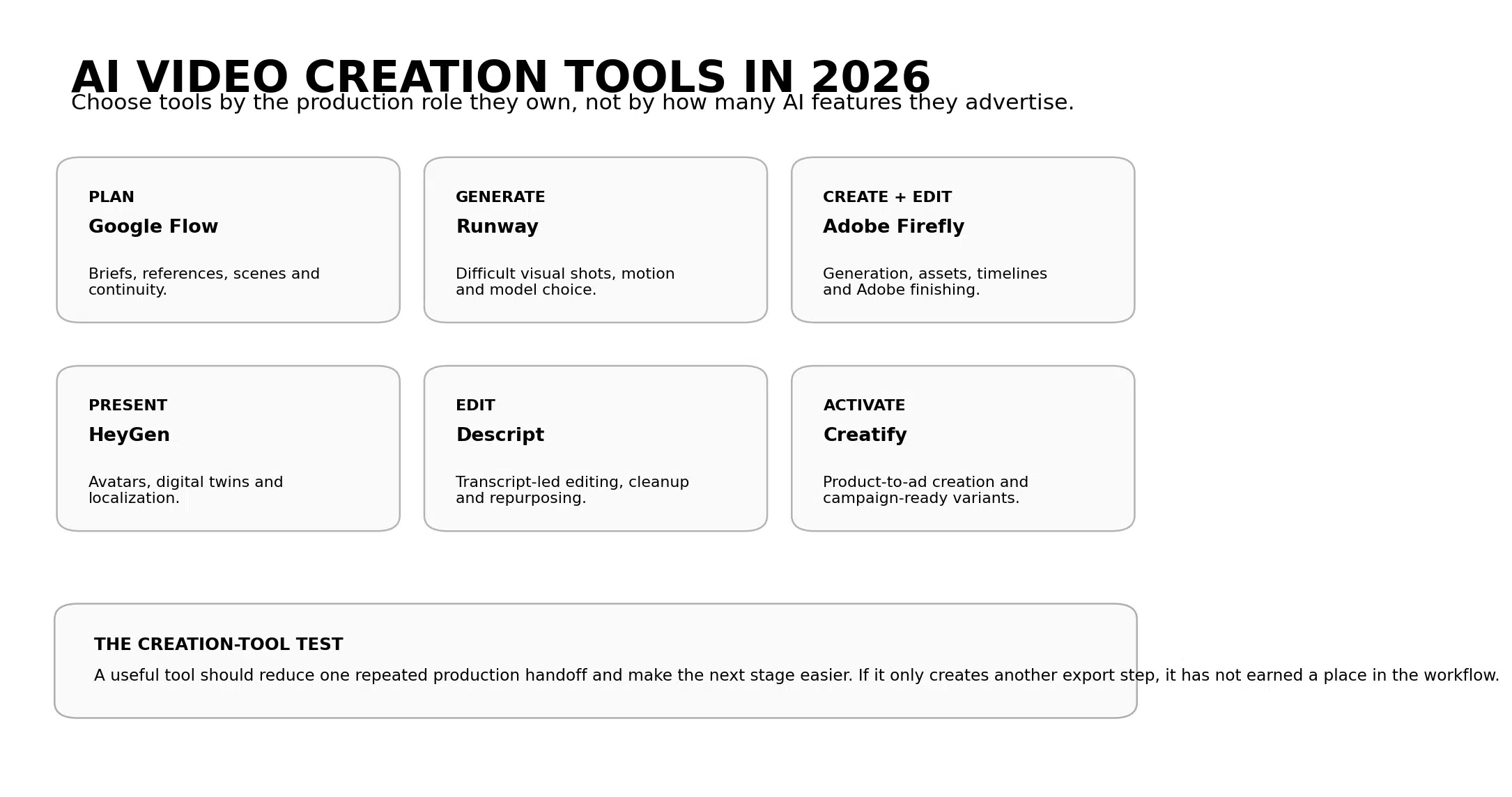 AI Video Creation Tools That Cover the Full Workflow in 2026 2 Figure 1. Six AI video creation roles mapped to the tools that handle them most naturally.