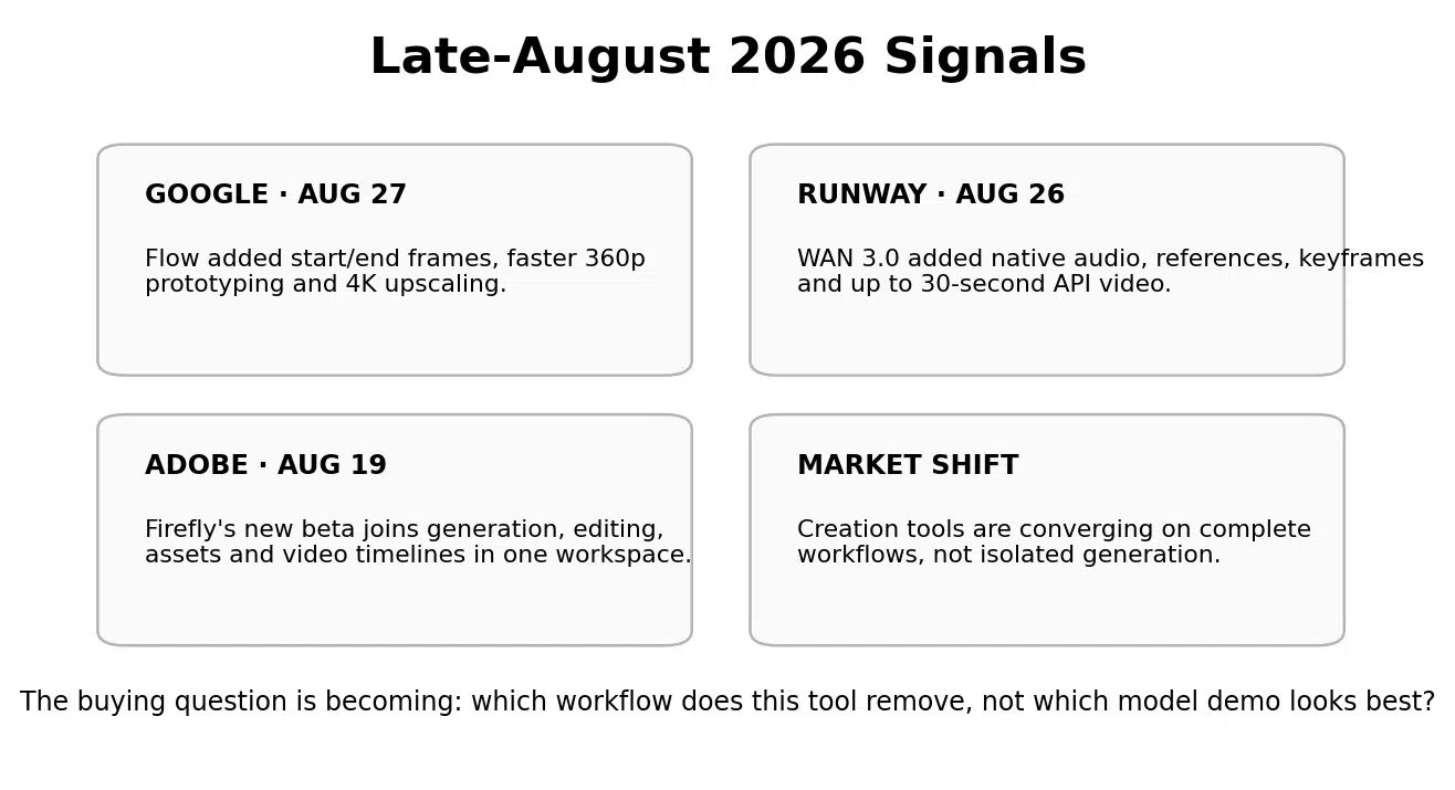 AI Video Creation Tools That Cover the Full Workflow in 2026 3 Figure 2. Late-August 2026 signals showing AI video creation moving from isolated generation toward connected production.