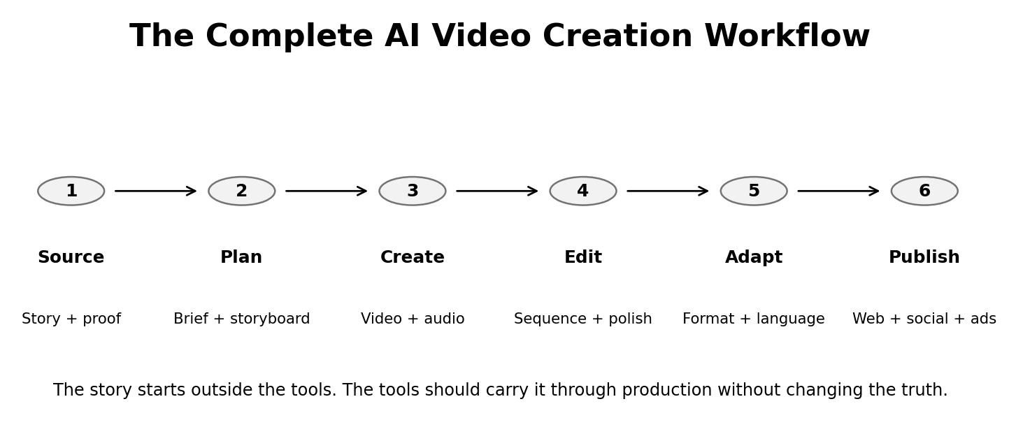 AI Video Creation Tools That Cover the Full Workflow in 2026 4 Figure 3. The complete workflow: source, plan, create, edit, adapt and publish.