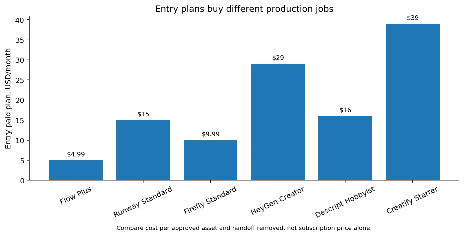 AI Video Creation Tools That Cover the Full Workflow in 2026 5 Figure 4. Entry plans across six creation roles. Price alone does not reveal how much workflow each tool removes.