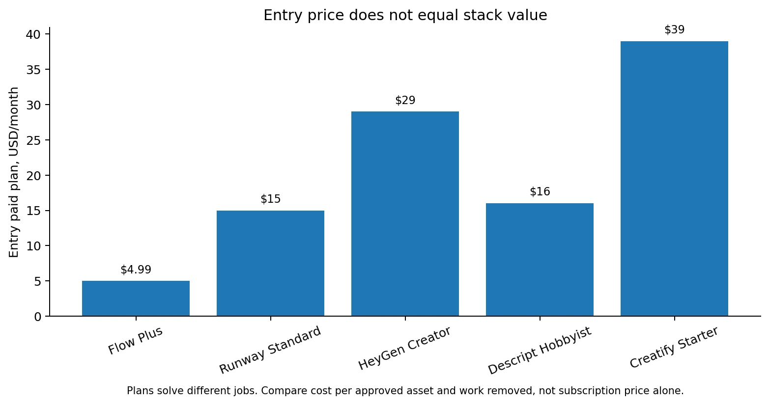 AI Video Tools: Build the Smallest Useful Stack in 2026 4 ai video tools entry pricing comparison