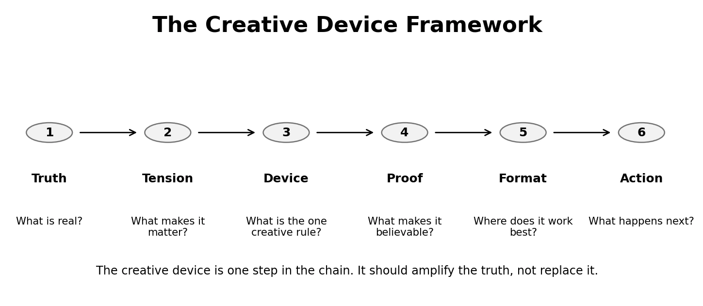 Creative Storytelling: 7 Principles That Make Ideas Stick 4 Figure 3. The Creative Device Framework connects truth, tension, device, proof, format and action.