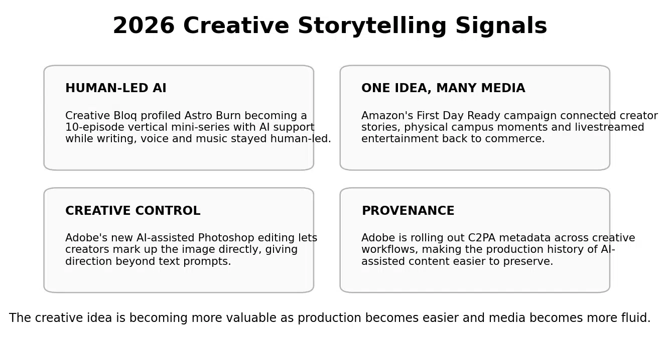 Creative Storytelling: 7 Principles That Make Ideas Stick 3 Figure 2. Four 2026 signals showing why creative direction becomes more important as AI expands production.