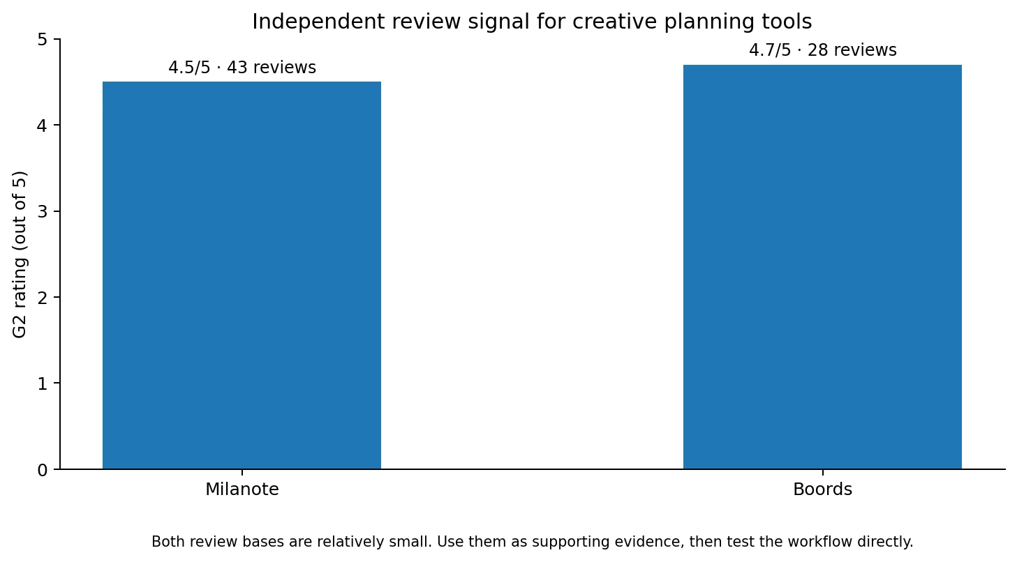 Creative Storytelling: 7 Principles That Make Ideas Stick 5 Figure 4. Independent review signal for Milanote and Boords. Both review bases are useful but relatively small.