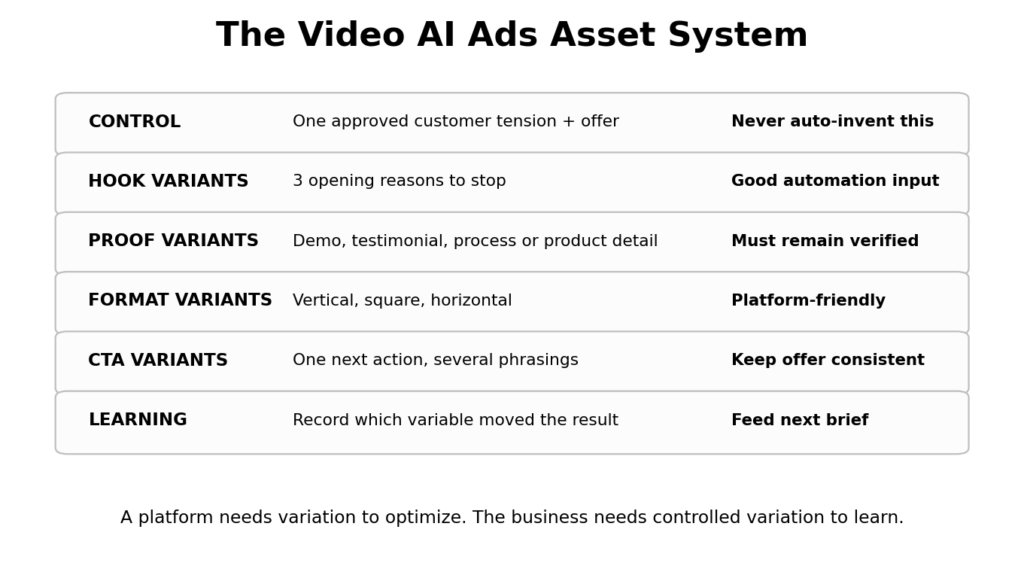 Video AI Ads: 6 Controls to Keep Before Platforms Automate the Rest in 2026 1 AI video advertising control board balancing automation, proof, brand safety and performance