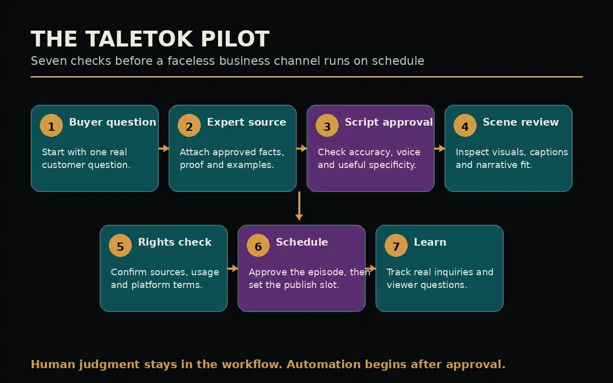Faceless YouTube Automation: TaleTok Review and 7 Checks Before You Schedule 2 Seven-check TaleTok workflow for buyer question, expert source, script approval, scene review, rights, scheduling and learning
