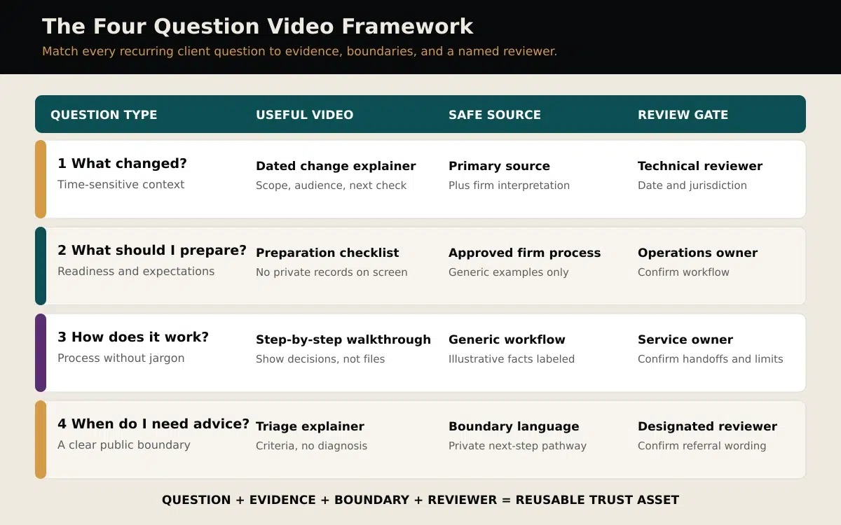 Video Marketing for Accounting Firms: 4 Client Questions Worth Explaining 2 Matrix matching four accounting client question types to useful video formats, safe sources and review gates