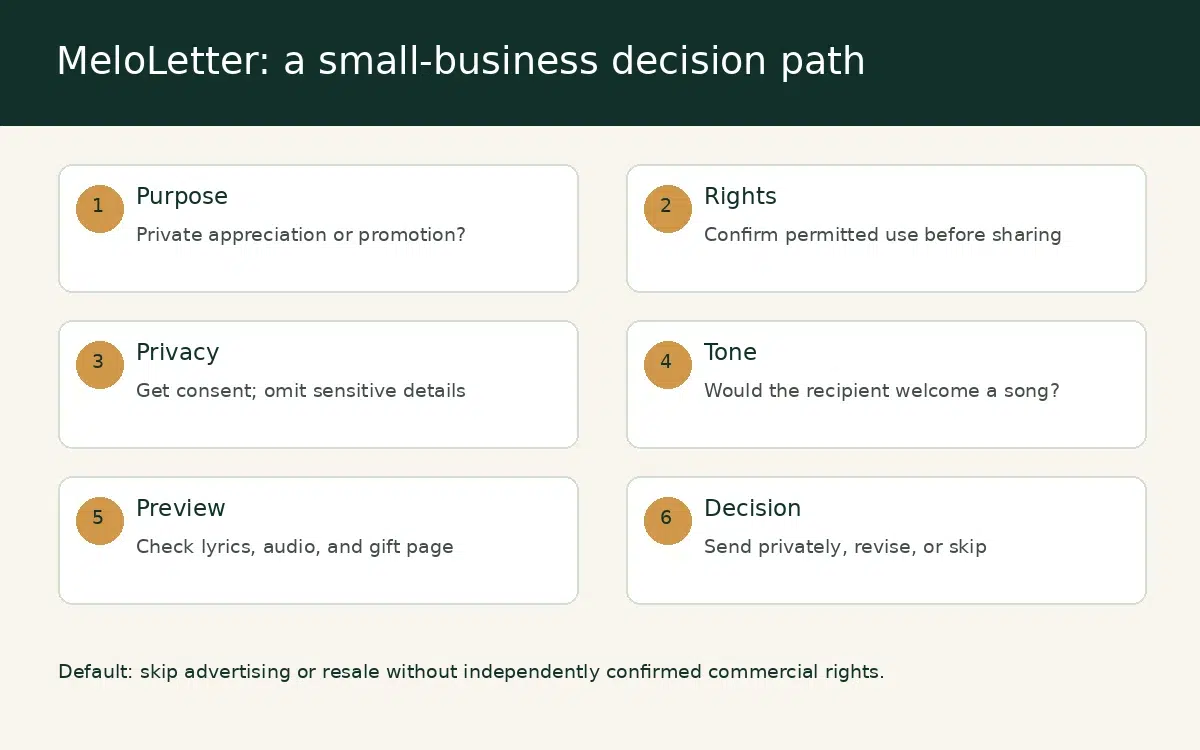 MeloLetter: Personalized Song Generator for Client Appreciation 2 Decision map for choosing a personalized client appreciation song based on consent, privacy, commercial rights and relationship fit