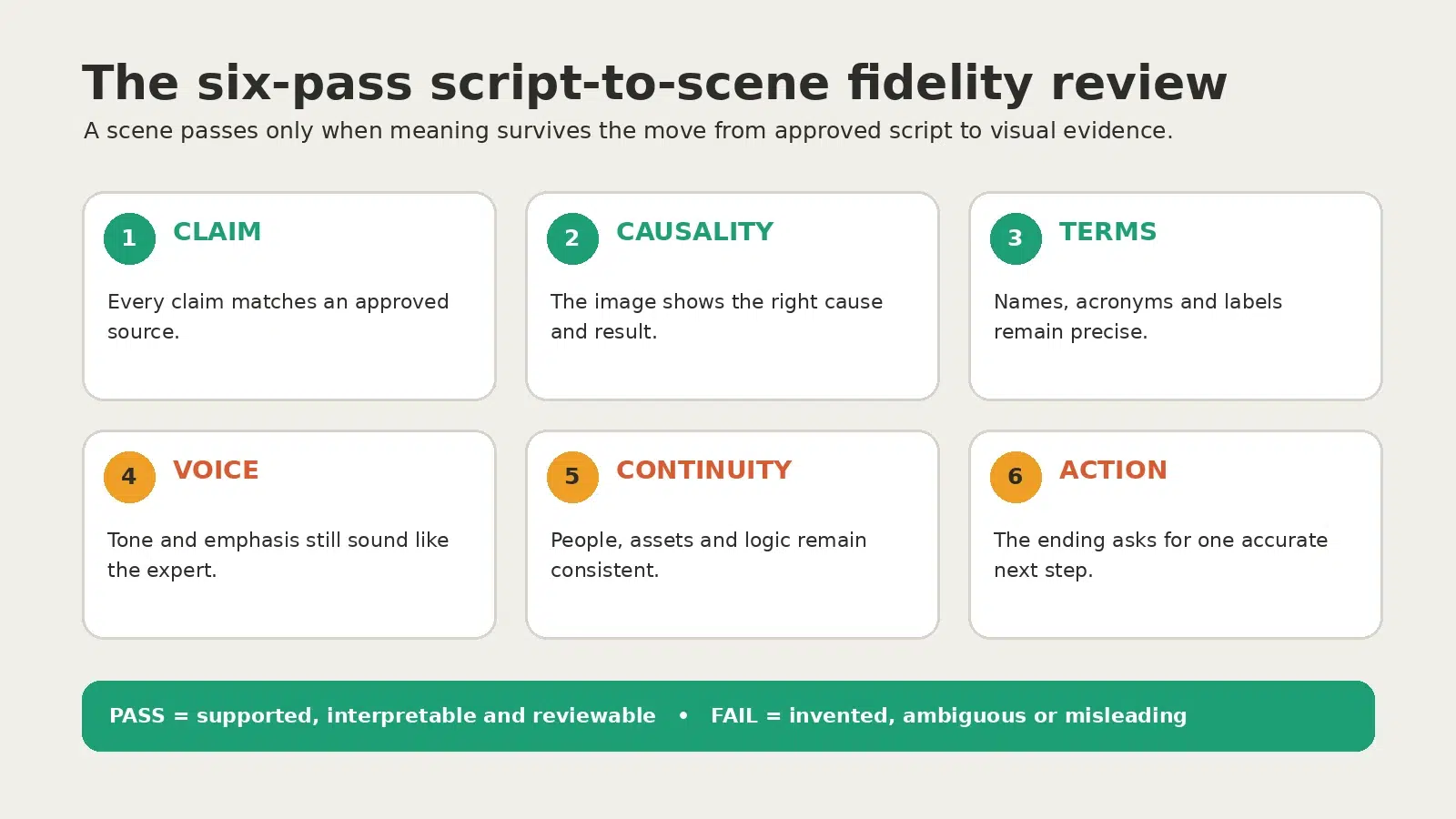 Script to Video AI 6 Fidelity Checks for Technical Explainers 2 Six cards show claim, causality, terms, voice, continuity and action as the six script-to-scene review passes