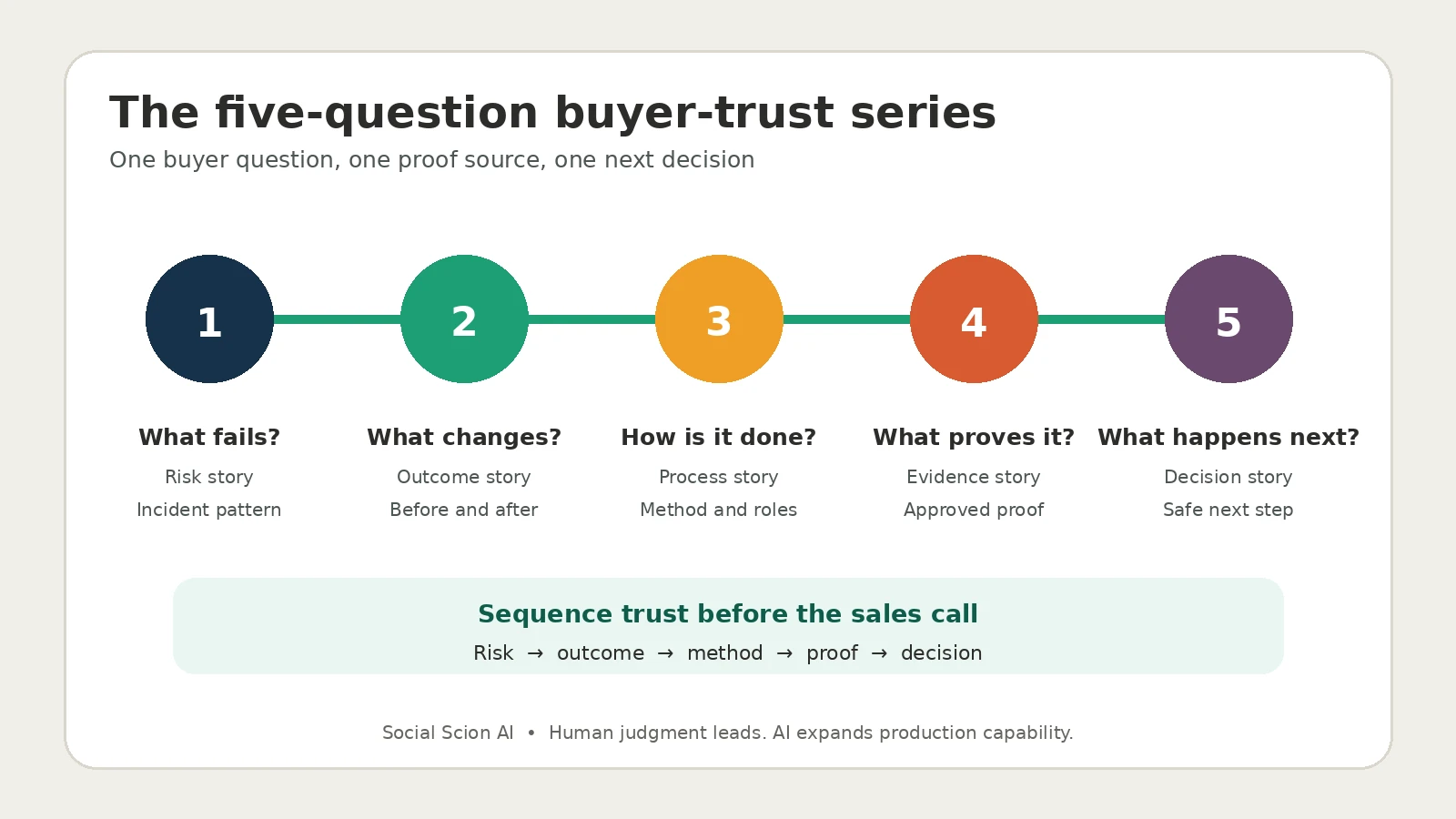 AI Video for IT Services: 5 Buyer-Trust Questions 2 Five-question buyer-trust series mapping risk, outcome, method, proof and next decision