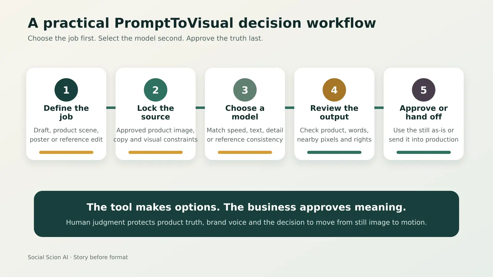 AI Image Generator: PromptToVisual Review and 7 Checks 2 Five-step workflow from defining the job and source through model choice, review and approval or production handoff