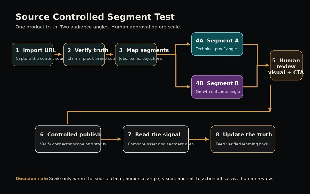 Product Visual Ad Generator Review of ADPulse Studio 2 Source-controlled ADPulse segment test moving from an approved product blueprint to audience-specific ad concepts and human review